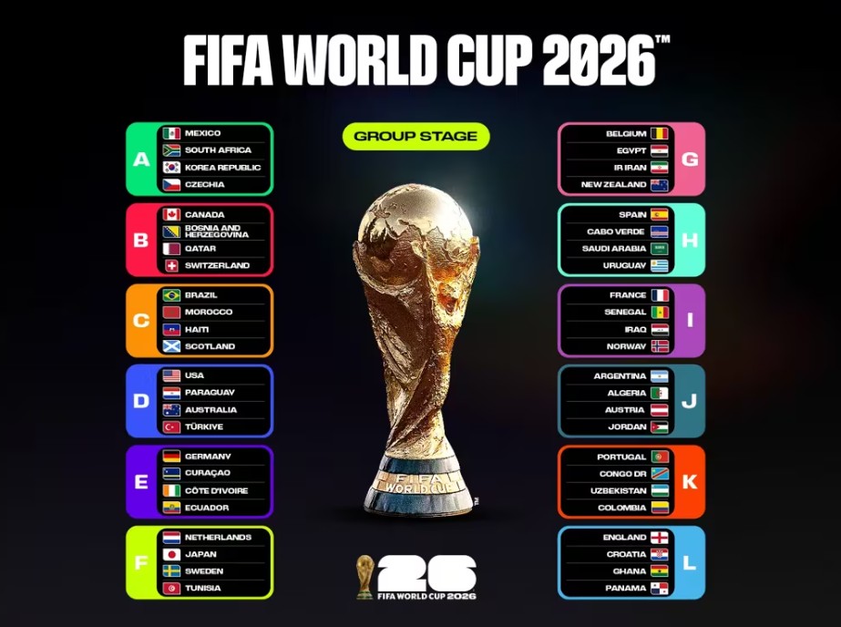 Fase de grupos del Mundial FIFA 2026 con los grupos A al L y sus selecciones participantes.